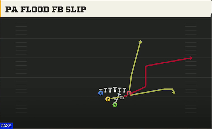 Ohio Offense Pistol Full House Tight PA Flood FB Slip play diagram