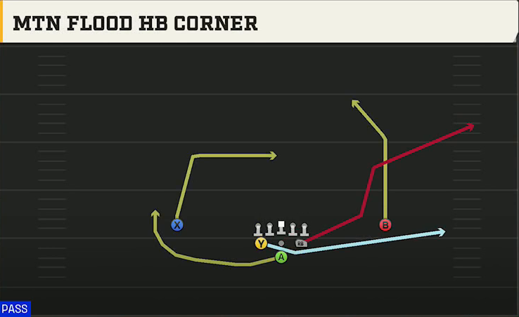 Akron Offense Pistol Full House Mtn Flood HB Corner play diagram