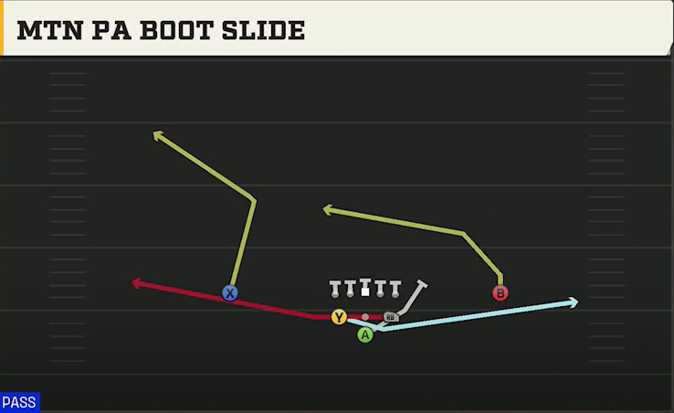 Akron Offense Pistol Full House Mtn PA Boot Slide play diagram
