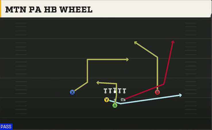 Akron Offense Pistol Full House Mtn PA HB Wheel play diagram
