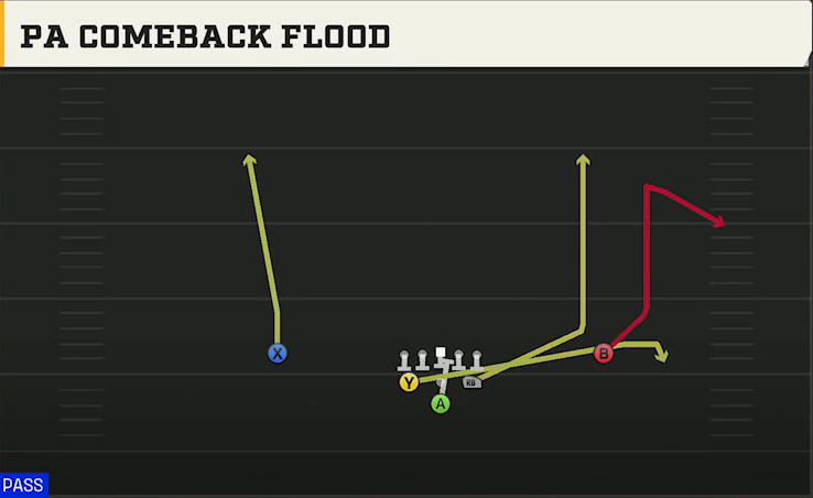 BYU Offense Pistol Full House PA Comeback Flood play diagram