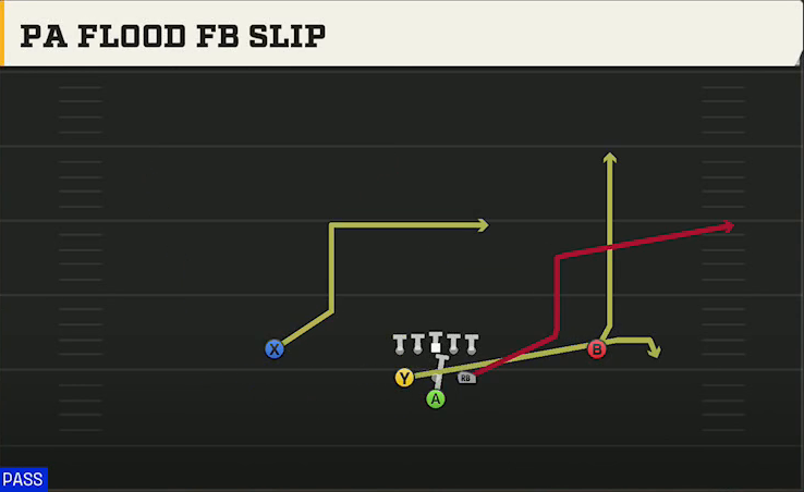 Army Offense Pistol Full House PA Flood FB Slip play diagram