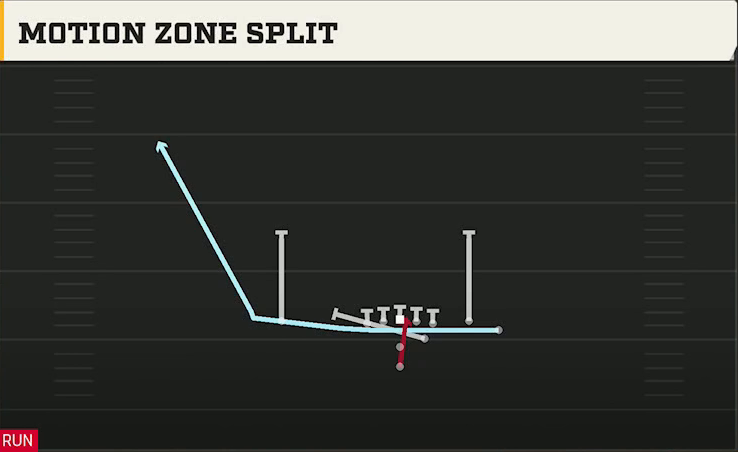 Ohio Offense Pistol Open Flex Close Motion Zone Split play diagram