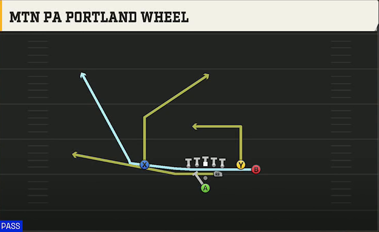 Ohio Offense Pistol Open Flex Close Mtn PA Portland Wheel play diagram