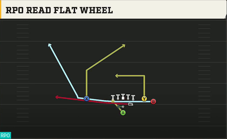 Ohio Offense Pistol Open Flex Close Mtn RPO Read Flat Wheel play diagram