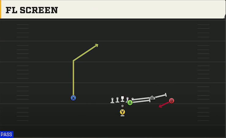 Cincinnati Offense Pistol Open Flex FL Screen play diagram