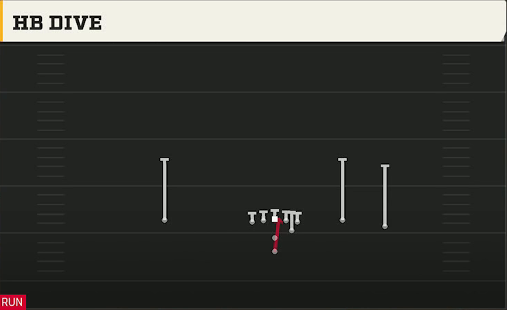 Cincinnati Offense Pistol Open Flex HB Dive play diagram