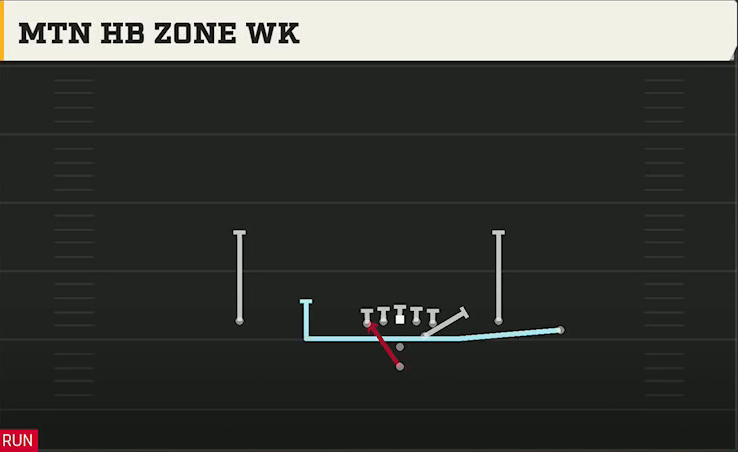 Cincinnati Offense Pistol Open Flex Mtn HB Zone Wk play diagram