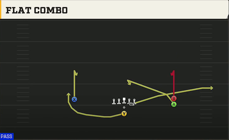 UTEP Offense Pistol Open Slot Stack Flat Combo play diagram