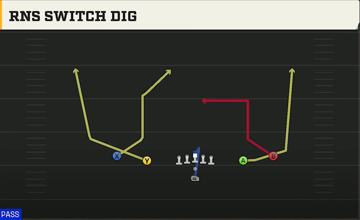 Run & Shoot (Alternate Offense) Pistol Spread Rns Switch Dig play diagram