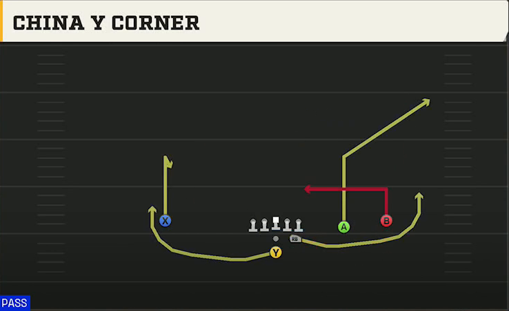 Cincinnati Offense Pistol Strong Slot Open China Y Corner play diagram
