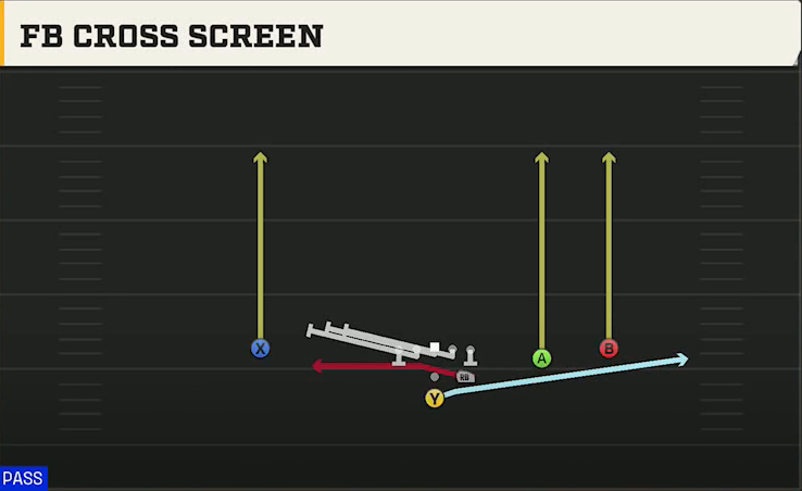 Cincinnati Offense Pistol Strong Slot Open FB Cross Screen play diagram