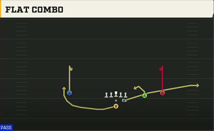 Cincinnati Offense Pistol Strong Slot Open Flat Combo play diagram