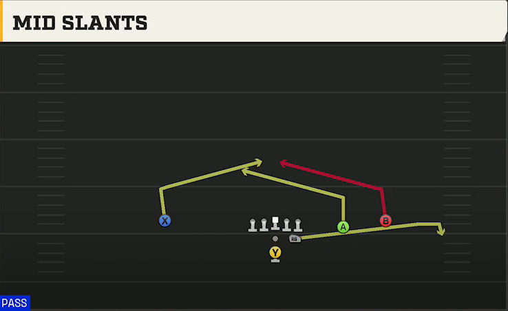 Washington State Offense Pistol Strong Slot Open Mid Slants play diagram