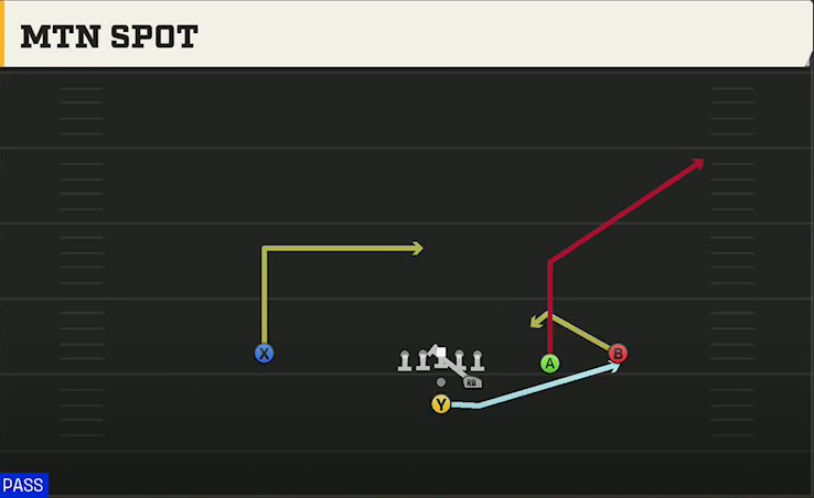 Cincinnati Offense Pistol Strong Slot Open Mtn Spot play diagram