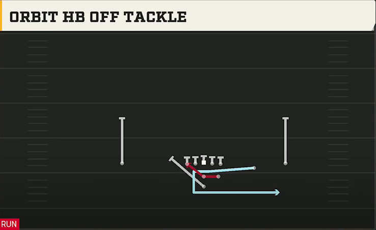 Kansas Offense Pistol Strong Slot Open Orbit HB Off Tackle play diagram