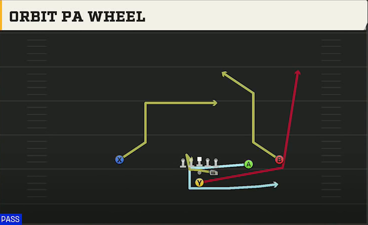 Ohio Offense Pistol Strong Slot Open Bobcats PA Wheel play diagram