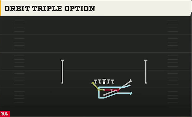Kansas Offense Pistol Strong Slot Open Orbit Triple Option play diagram