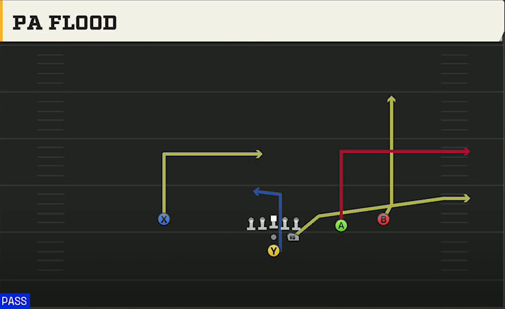 Cincinnati Offense Pistol Strong Slot Open PA Flood play diagram