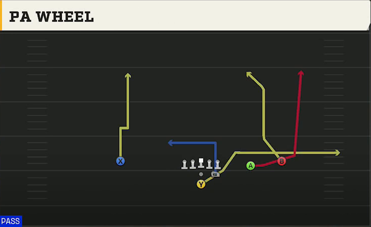 Kansas Offense Pistol Strong Slot Open PA Wheel play diagram