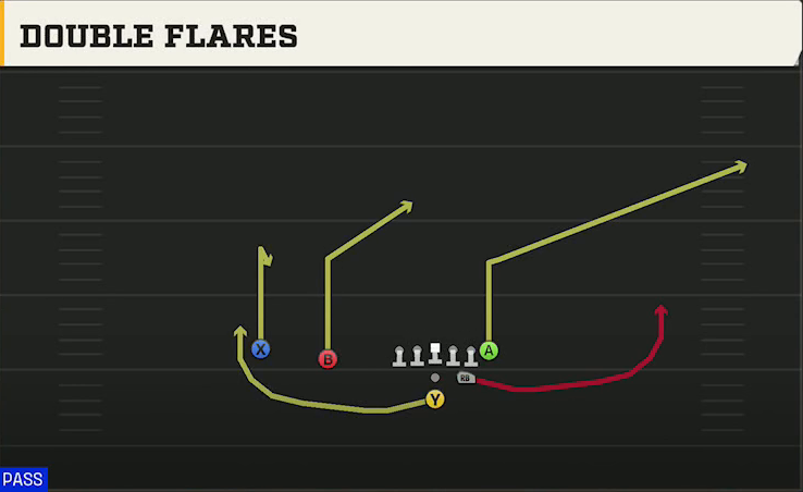 Wisconsin Offense Pistol Strong Slot Double Flares play diagram