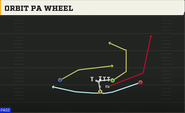 Central Michigan Offense Pistol Strong Orbit PA Wheel play diagram