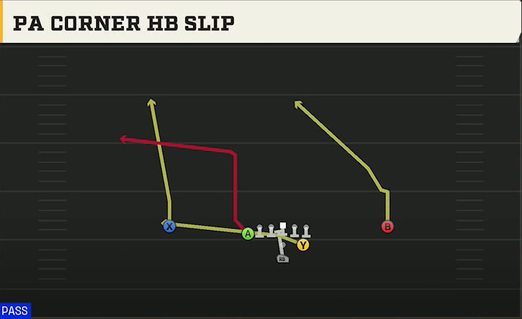 USF Offense Pistol Strong PA Corner HB Slip play diagram