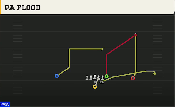 USF Offense Pistol Strong PA Flood play diagram