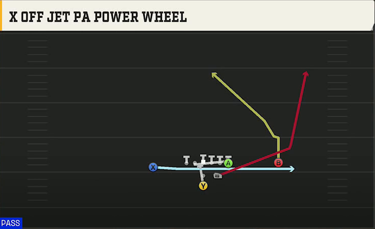 Colorado Offense Pistol Strong X Off Jet PA Power Wheel play diagram