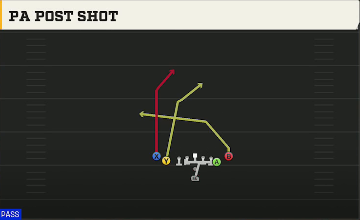 UAB Offense Pistol Tight Slots PA Post Shot play diagram