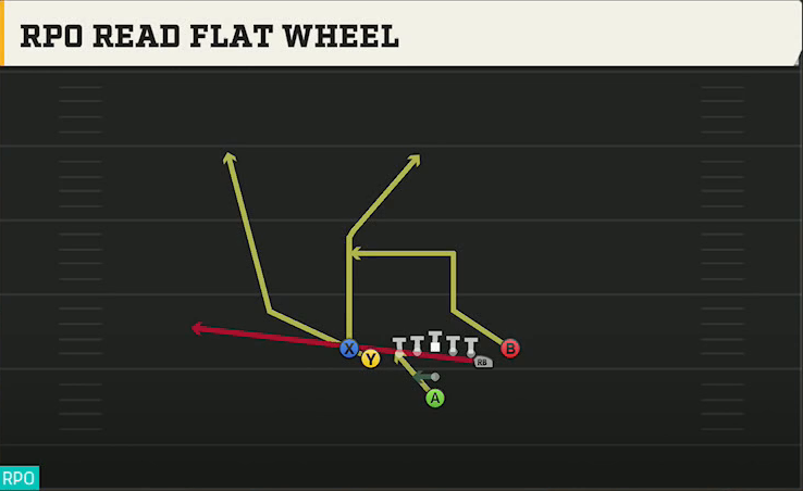 UAB Offense Pistol Tight Slots RPO Read Flat Wheel play diagram