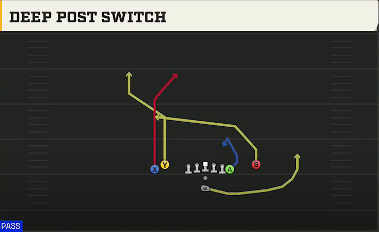 Wisconsin Offense Pistol Tight Y Off Flex Deep Post Switch play diagram