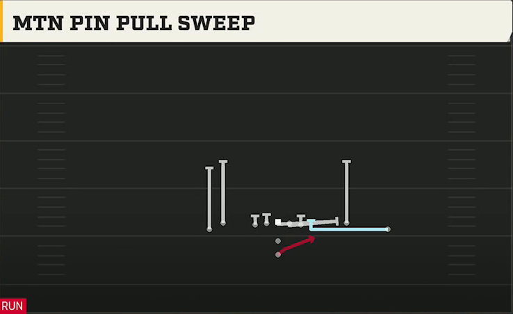 Wisconsin Offense Pistol Tight Y Off Flex Mtn Pin Pull Sweep play diagram