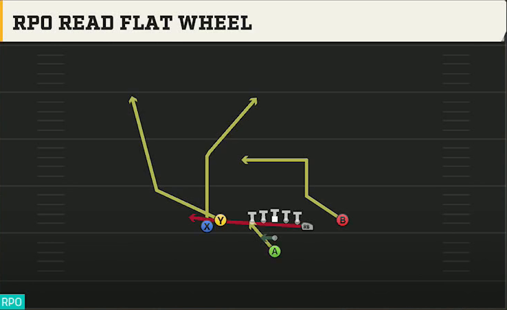 Wisconsin Offense Pistol Tight Y Off Flex RPO Read Flat Wheel play diagram