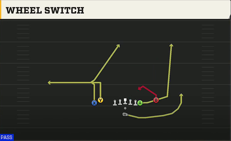 North Texas Offense Pistol Tight Y Off Flex Wheel Switch play diagram