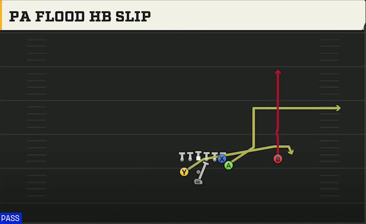 Army Offense Pistol Train PA Flood HB Slip play diagram
