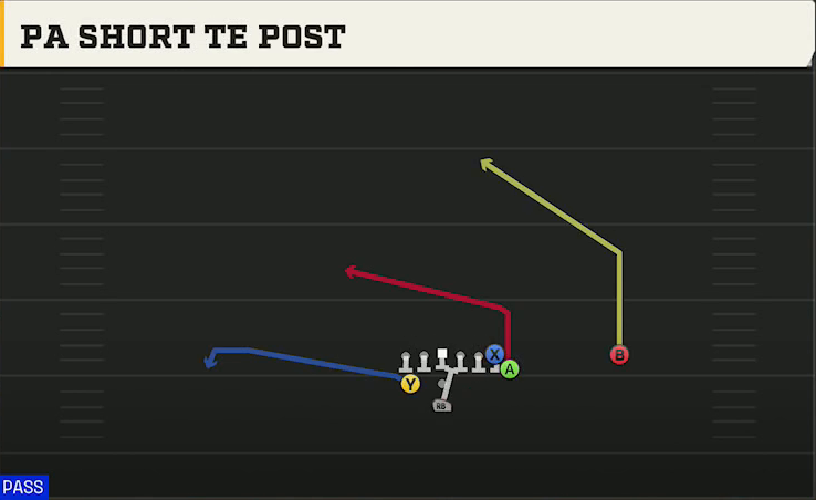 Utah Offense Pistol Train PA Short TE Post play diagram