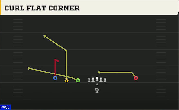 South Carolina Offense Pistol Trips Left Open Curl Flat Corner play diagram