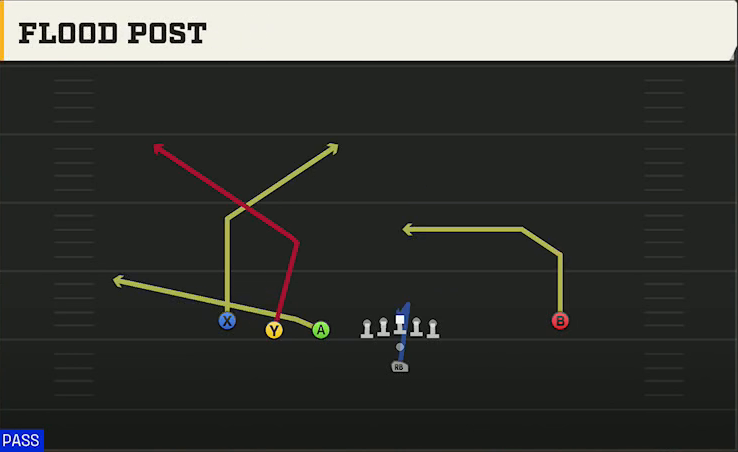 Nevada Offense Pistol Trips Left Open Flood Post play diagram