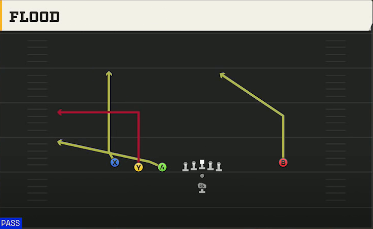 Nevada Offense Pistol Trips Left Open Flood play diagram