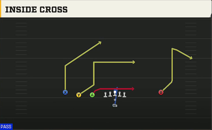Nevada Offense Pistol Trips Left Open Inside Cross play diagram