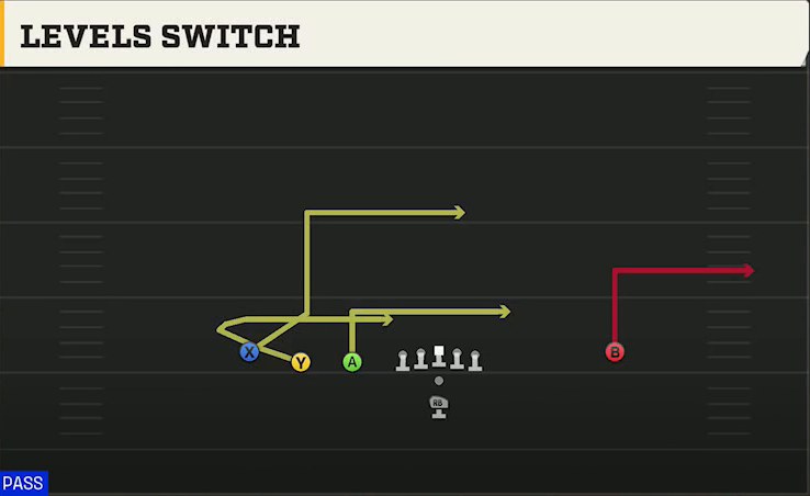 South Carolina Offense Pistol Trips Left Open Levels Switch play diagram