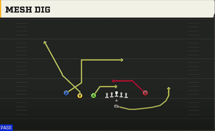 Pistol (Alternate Offense) Pistol Trips Left Open Mesh Dig play diagram