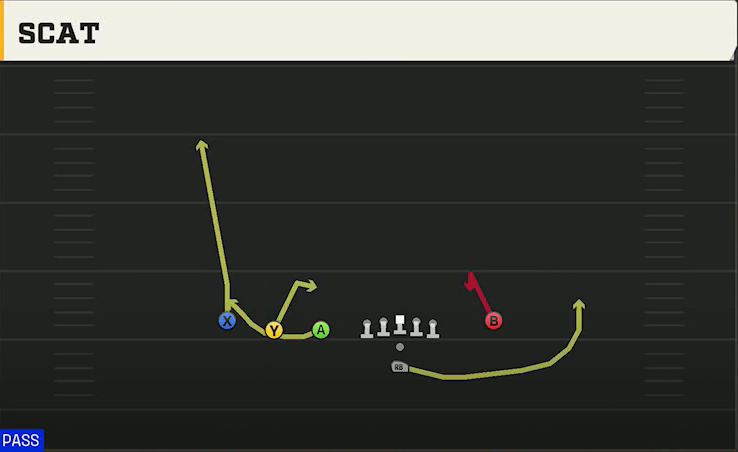 Pistol (Alternate Offense) Pistol Trips Left Open Scat play diagram