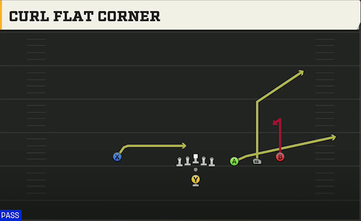 Run & Shoot (Alternate Offense) Pistol Trips Open Curl Flat Corner play diagram