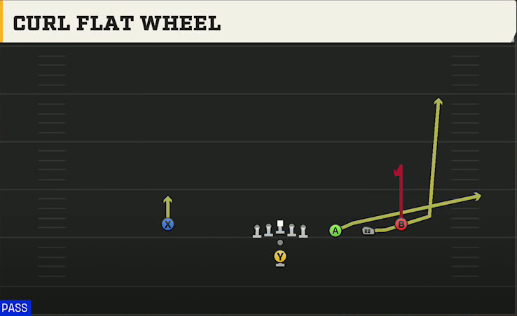Run & Shoot (Alternate Offense) Pistol Trips Open Curl Flat Wheel play diagram