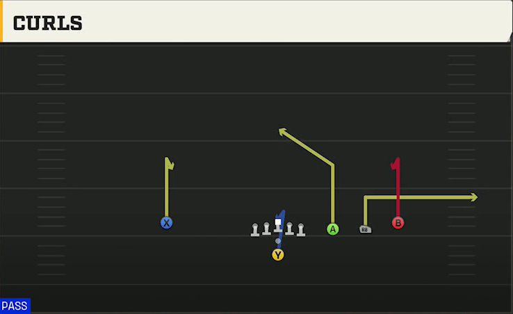 Run & Shoot (Alternate Offense) Pistol Trips Open Curls play diagram