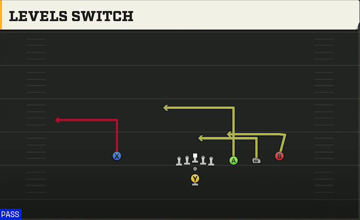 Run & Shoot (Alternate Offense) Pistol Trips Open Levels Switch play diagram