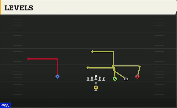 Run & Shoot (Alternate Offense) Pistol Trips Open Levels play diagram