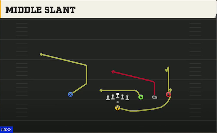 Run & Shoot (Alternate Offense) Pistol Trips Open Middle Slant play diagram